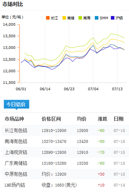 今日鋁價