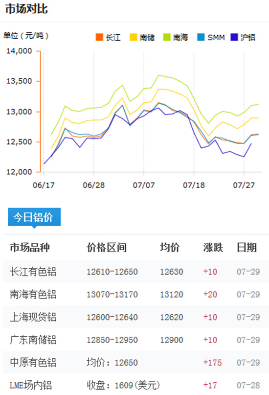 今日鋁價(jià)2016-7-29