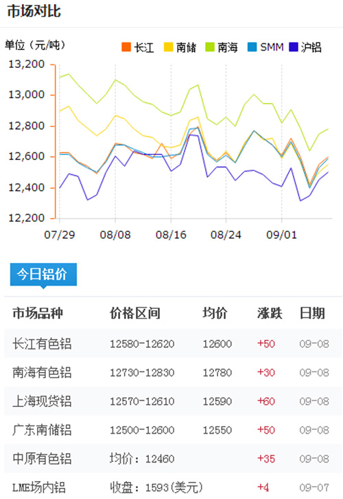 今日鋁價(jià)2016-9-8