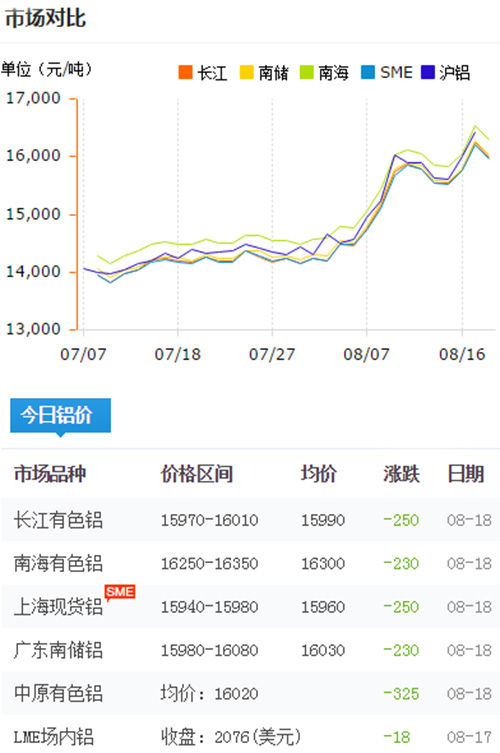 鋁錠價格今日鋁價2017-8-18
