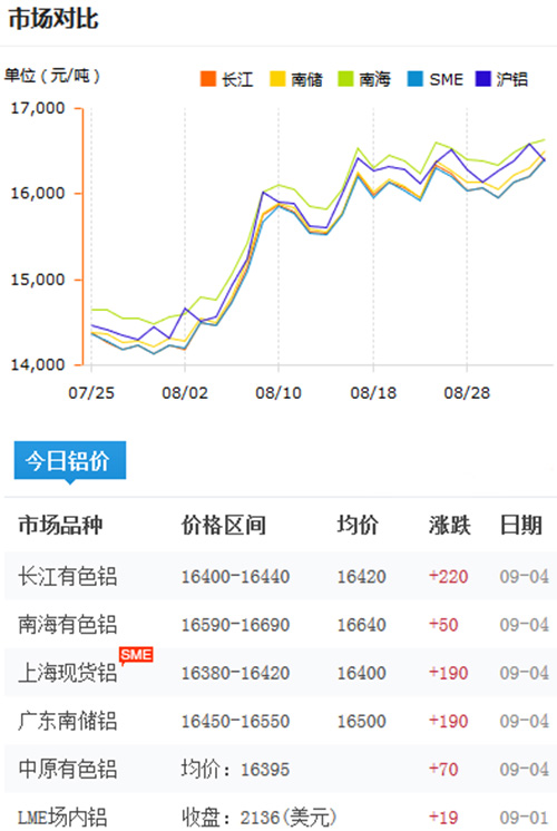 鋁錠價(jià)格今日鋁價(jià)2017-9-4