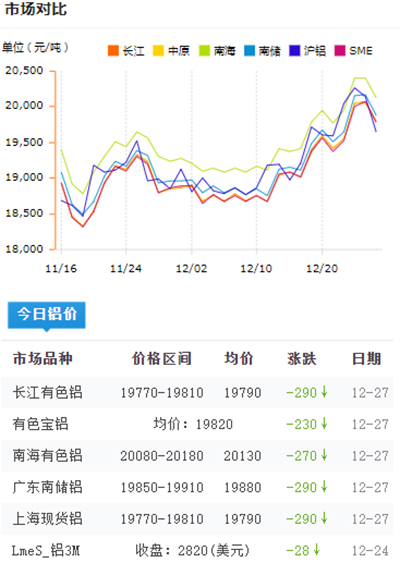 鋁錠價(jià)格今日鋁價(jià)2021-12-27(圖1)