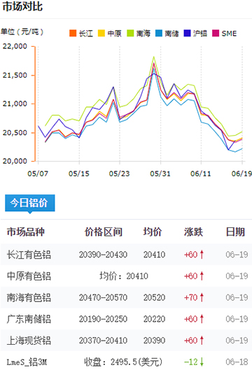 鋁錠價(jià)格今日鋁價(jià)6-19.jpg