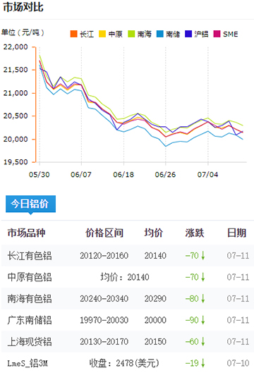 鋁錠價(jià)格今日鋁價(jià)7-11.jpg