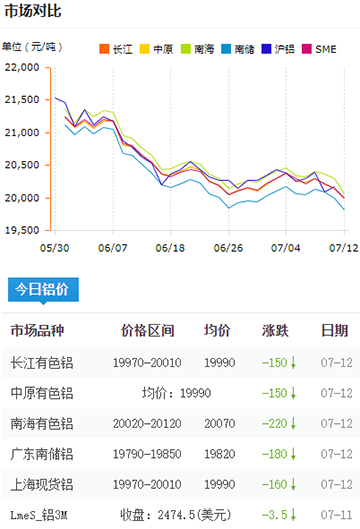 鋁錠價(jià)格今日鋁價(jià)7-12.jpg