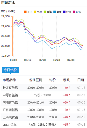 鋁錠價(jià)格今日鋁價(jià)7-15.jpg