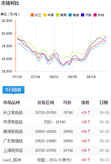 鋁錠價格今日鋁價08-24.jpg