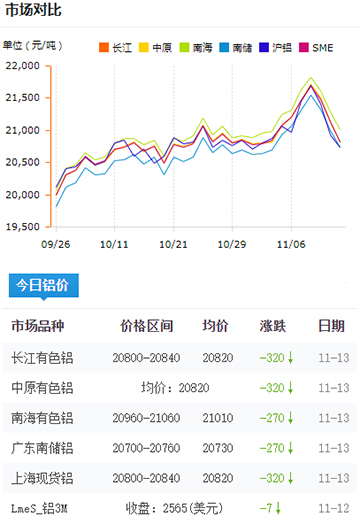 鋁錠價(jià)格今日鋁價(jià)2024-11-13.jpg